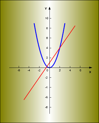 Cartesian Graph