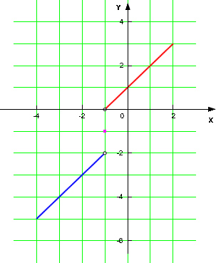 Piecewise Functions